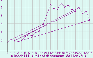 Courbe du refroidissement olien pour Bad Marienberg