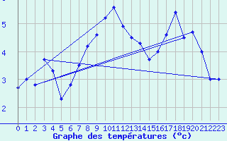 Courbe de tempratures pour Napf (Sw)