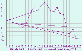 Courbe du refroidissement olien pour Regensburg