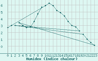 Courbe de l'humidex pour Oppdal-Bjorke