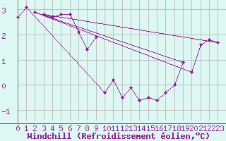 Courbe du refroidissement olien pour Evionnaz