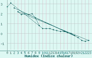 Courbe de l'humidex pour Saint-Hubert (Be)