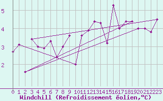 Courbe du refroidissement olien pour Tarbes (65)