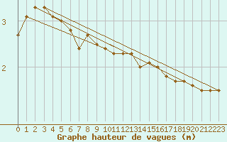 Courbe de la hauteur des vagues pour la bouée 62122
