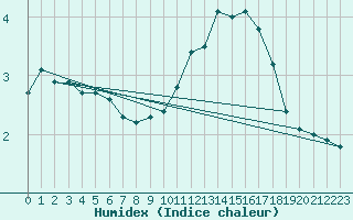 Courbe de l'humidex pour Bouligny (55)