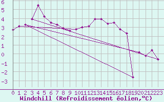 Courbe du refroidissement olien pour Le Touquet (62)