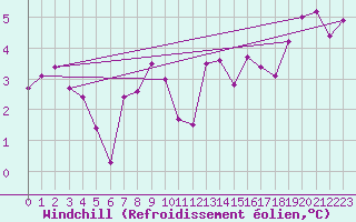 Courbe du refroidissement olien pour Kostelni Myslova