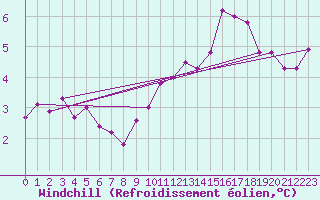 Courbe du refroidissement olien pour Cap de la Hve (76)