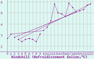 Courbe du refroidissement olien pour Eu (76)