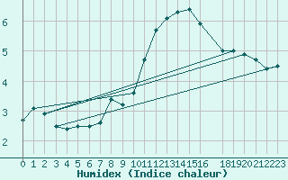 Courbe de l'humidex pour Spa - La Sauvenire (Be)