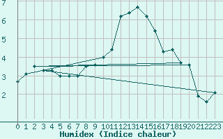 Courbe de l'humidex pour Kauhajoki Kuja-kokko