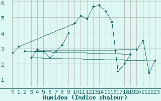 Courbe de l'humidex pour Ried Im Innkreis