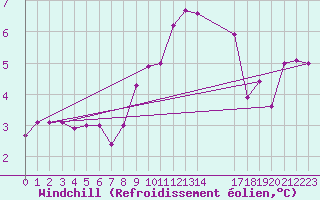 Courbe du refroidissement olien pour La Comella (And)