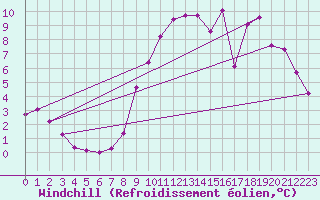 Courbe du refroidissement olien pour Nostang (56)