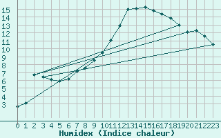 Courbe de l'humidex pour Stavoren Aws