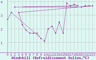 Courbe du refroidissement olien pour Muehlacker
