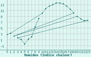 Courbe de l'humidex pour Mullingar