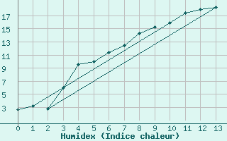 Courbe de l'humidex pour Kuusamo Kiutakongas