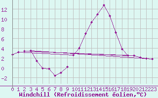Courbe du refroidissement olien pour Metz-Nancy-Lorraine (57)