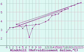 Courbe du refroidissement olien pour Ouessant (29)
