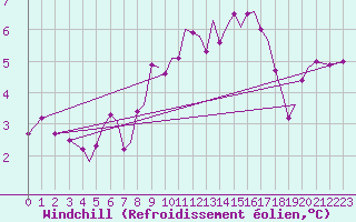 Courbe du refroidissement olien pour Guernesey (UK)