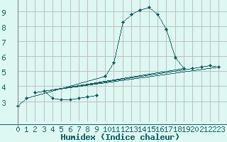 Courbe de l'humidex pour Cabris (13)