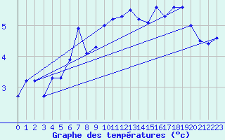 Courbe de tempratures pour Liarvatn