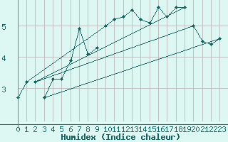 Courbe de l'humidex pour Liarvatn