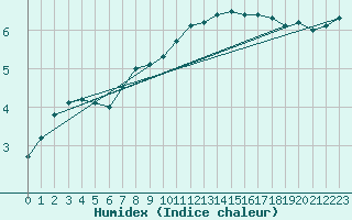 Courbe de l'humidex pour Charleroi (Be)