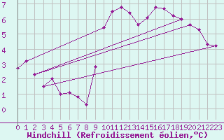 Courbe du refroidissement olien pour Roncesvalles