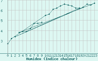 Courbe de l'humidex pour Lobbes (Be)