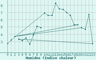 Courbe de l'humidex pour Bernina