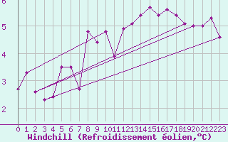 Courbe du refroidissement olien pour Mont-Saint-Vincent (71)