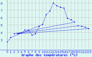 Courbe de tempratures pour Neu Ulrichstein