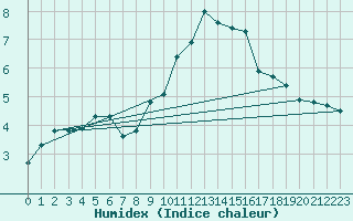 Courbe de l'humidex pour Neu Ulrichstein