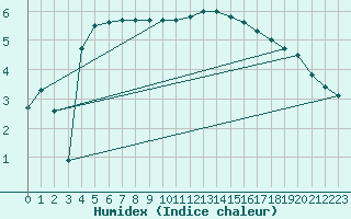 Courbe de l'humidex pour Kalmar Flygplats