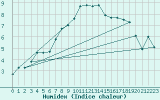 Courbe de l'humidex pour Hereford/Credenhill