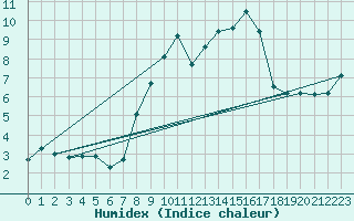 Courbe de l'humidex pour Gttingen