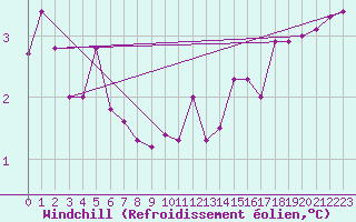 Courbe du refroidissement olien pour Charleroi (Be)