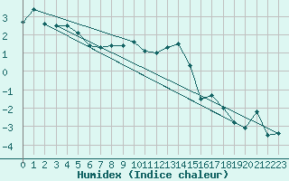 Courbe de l'humidex pour Saentis (Sw)