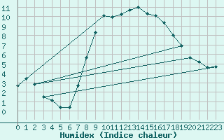 Courbe de l'humidex pour Herstmonceux (UK)