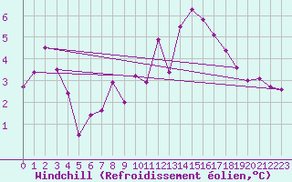 Courbe du refroidissement olien pour Malexander