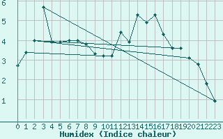 Courbe de l'humidex pour Ulrichen