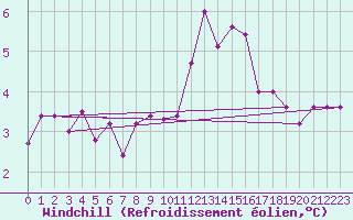 Courbe du refroidissement olien pour Melle (Be)
