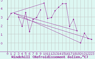Courbe du refroidissement olien pour Le Puy - Loudes (43)