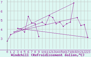 Courbe du refroidissement olien pour Avord (18)