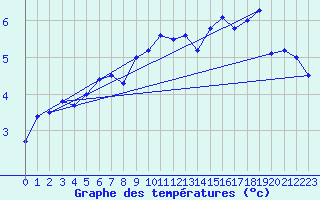 Courbe de tempratures pour Millau - Soulobres (12)