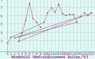 Courbe du refroidissement olien pour Dinard (35)