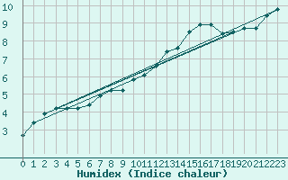 Courbe de l'humidex pour Grandfresnoy (60)