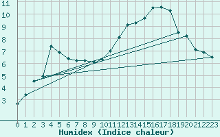 Courbe de l'humidex pour Besanon (25)